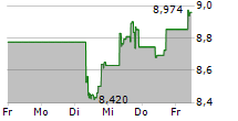 FIDELITY US QUALITY INCOME UCITS ETF 5-Tage-Chart