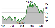 FIDELITY WISE ORIGIN BITCOIN FUND Chart 1 Jahr