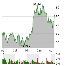 FIDELITY WISE ORIGIN BITCOIN FUND Aktie Chart 1 Jahr