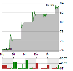 FIDELITY WISE ORIGIN BITCOIN FUND Aktie 5-Tage-Chart