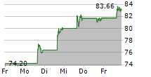 FIDELITY WISE ORIGIN BITCOIN FUND 5-Tage-Chart