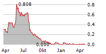 FIDIA SPA Chart 1 Jahr