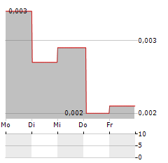 FIDIA Aktie 5-Tage-Chart