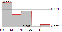 FIDIA SPA 5-Tage-Chart