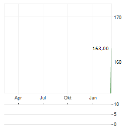 FIDUCIAL REAL ESTATE Aktie Chart 1 Jahr