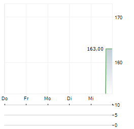 FIDUCIAL REAL ESTATE Aktie 5-Tage-Chart