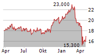 FIDUS INVESTMENT CORPORATION Chart 1 Jahr