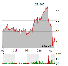 FIDUS INVESTMENT Aktie Chart 1 Jahr