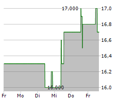 FIDUS INVESTMENT CORPORATION Chart 1 Jahr