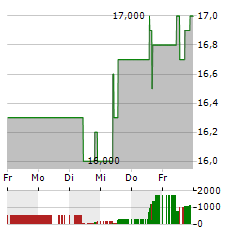 FIDUS INVESTMENT Aktie 5-Tage-Chart