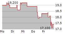 FIDUS INVESTMENT CORPORATION 5-Tage-Chart