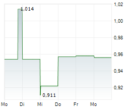 FIELDS OF GOLD CORP Chart 1 Jahr