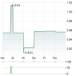 FIELDS OF GOLD Aktie 5-Tage-Chart