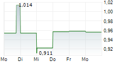 FIELDS OF GOLD CORP 5-Tage-Chart