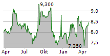 FIELMANN GROUP AG ADR Chart 1 Jahr