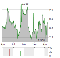 FIELMANN GROUP AG ADR Aktie Chart 1 Jahr