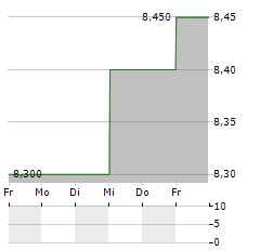 FIELMANN GROUP AG ADR Aktie 5-Tage-Chart