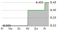 FIELMANN GROUP AG ADR 5-Tage-Chart