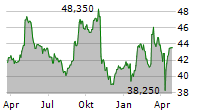 FIELMANN GROUP AG Chart 1 Jahr