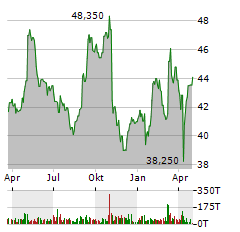 FIELMANN GROUP Aktie Chart 1 Jahr