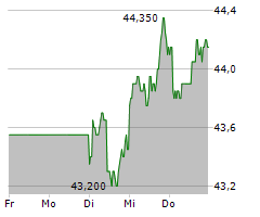 FIELMANN GROUP AG Chart 1 Jahr