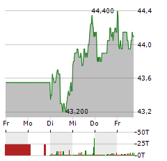 FIELMANN GROUP Aktie 5-Tage-Chart