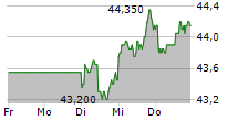 FIELMANN GROUP AG 5-Tage-Chart