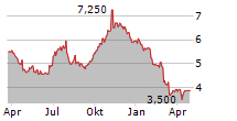 FIERA CAPITAL CORPORATION Chart 1 Jahr