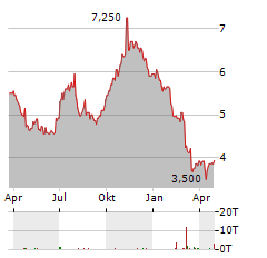 FIERA CAPITAL Aktie Chart 1 Jahr