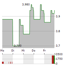 FIERA CAPITAL Aktie 5-Tage-Chart