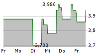 FIERA CAPITAL CORPORATION 5-Tage-Chart