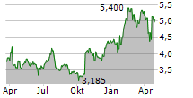 FIERA MILANO SPA Chart 1 Jahr