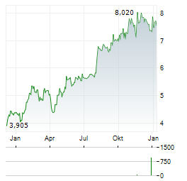 FIERA MILANO Aktie Chart 1 Jahr