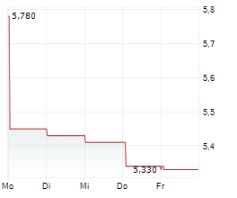 FIERA MILANO SPA Chart 1 Jahr