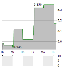 FIERA MILANO Aktie 5-Tage-Chart