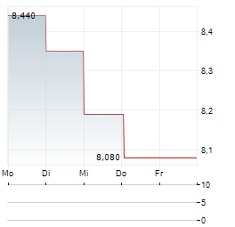 FIERA MILANO Aktie 5-Tage-Chart