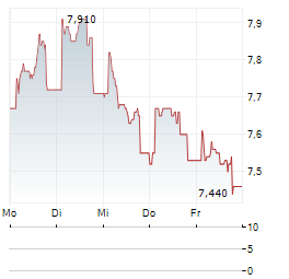 FIERA MILANO Aktie 5-Tage-Chart