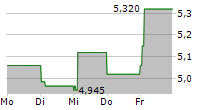 FIERA MILANO SPA 5-Tage-Chart