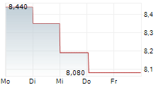 FIERA MILANO SPA 5-Tage-Chart FIERA MILANO SPA 5-Tage-Chart