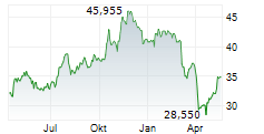 FIFTH THIRD BANCORP Chart 1 Jahr