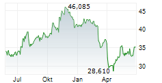 FIFTH THIRD BANCORP Chart 1 Jahr