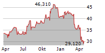 FIFTH THIRD BANCORP Chart 1 Jahr