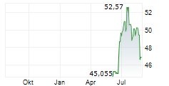 FIFTH THIRD BANCORP Chart 1 Jahr