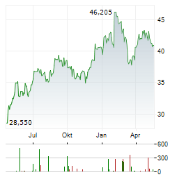 FIFTH THIRD BANCORP Aktie Chart 1 Jahr