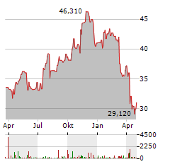 FIFTH THIRD BANCORP Aktie Chart 1 Jahr