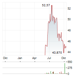 FIFTH THIRD BANCORP Aktie Chart 1 Jahr