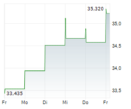 FIFTH THIRD BANCORP Chart 1 Jahr