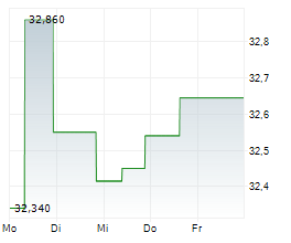 FIFTH THIRD BANCORP Chart 1 Jahr