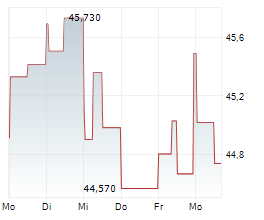 FIFTH THIRD BANCORP Chart 1 Jahr