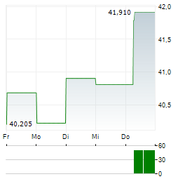 FIFTH THIRD BANCORP Aktie 5-Tage-Chart
